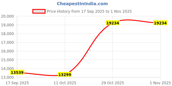 flipkart.com coach Women Brown Shoulder Bag coach Price History Graph from 17 Sep 2025 to 31 Oct 2025