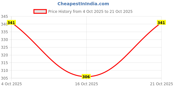 flipkart.com all day 365 Women Brown Shoulder Bag all day 365 Price History Graph from 4 Oct 2025 to 21 Oct 2025
