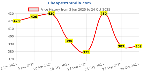 flipkart.com fd fashion Women Brown Shoulder Bag - Extra Spacious fd fashion Price History Graph from 2 Jun 2025 to 23 Oct 2025