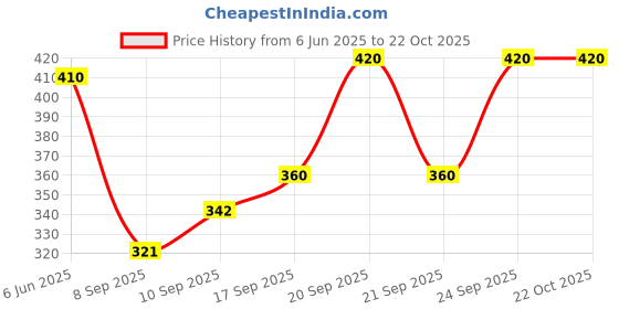 flipkart.com taschen Women Brown Shoulder Bag - Extra Spacious taschen Price History Graph from 6 Jun 2025 to 21 Oct 2025