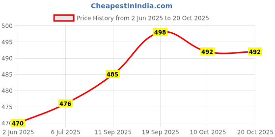 flipkart.com creeper Women Brown Shoulder Bag - Extra Spacious creeper Price History Graph from 2 Jun 2025 to 20 Oct 2025