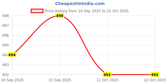 flipkart.com creeper Women Brown Shoulder Bag - Extra Spacious creeper Price History Graph from 10 Sep 2025 to 21 Oct 2025
