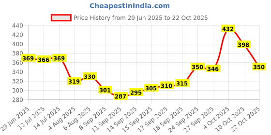 flipkart.com all day 365 Women Brown Shoulder Bag - Extra Spacious all day 365 Price History Graph from 29 Jun 2025 to 22 Oct 2025