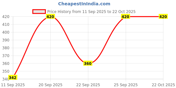 flipkart.com taschen Women Brown Shoulder Bag - Extra Spacious taschen Price History Graph from 11 Sep 2025 to 22 Oct 2025