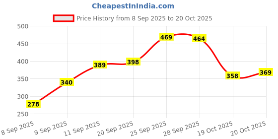 flipkart.com lazzaroo Women Brown Shoulder Bag - Extra Spacious lazzaroo Price History Graph from 8 Sep 2025 to 20 Oct 2025