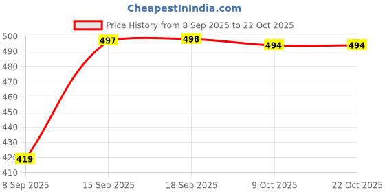 flipkart.com creeper Women Brown Shoulder Bag - Mini creeper Price History Graph from 8 Sep 2025 to 21 Oct 2025