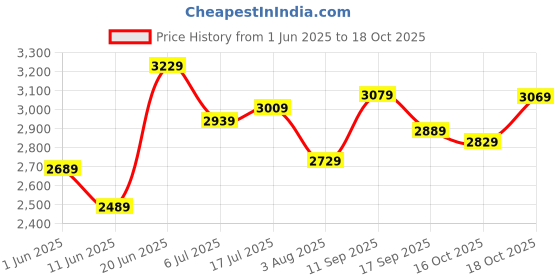 flipkart.com hidesign Women Brown Shoulder Bag - Regular Size hidesign Price History Graph from 1 Jun 2025 to 16 Oct 2025