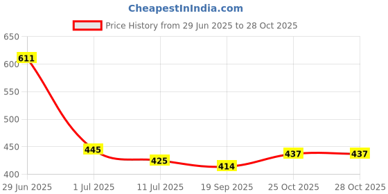 flipkart.com osaiz Women Brown Shoulder Bag - Regular Size osaiz Price History Graph from 29 Jun 2025 to 28 Oct 2025