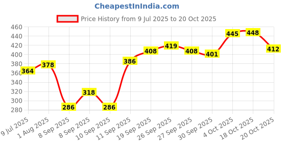 flipkart.com lazzaroo Women Brown Shoulder Bag - Regular Size lazzaroo Price History Graph from 9 Jul 2025 to 20 Oct 2025