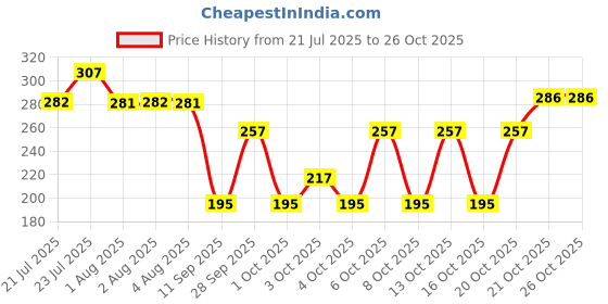 flipkart.com avni's Women Brown Shoulder Bag - Regular Size avni's Price History Graph from 21 Jul 2025 to 24 Oct 2025