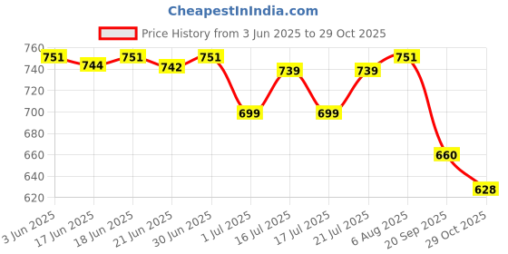 flipkart.com fargo Women Brown Tote fargo Price History Graph from 3 Jun 2025 to 29 Oct 2025