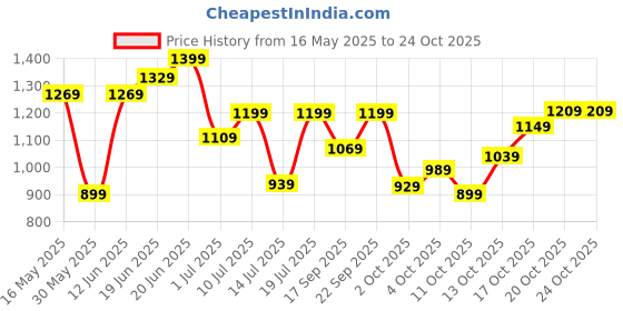 flipkart.com lavie Women Brown Tote lavie Price History Graph from 16 May 2025 to 23 Oct 2025
