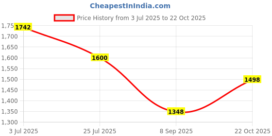 flipkart.com miniwesst Women Brown Tote miniwesst Price History Graph from 3 Jul 2025 to 22 Oct 2025