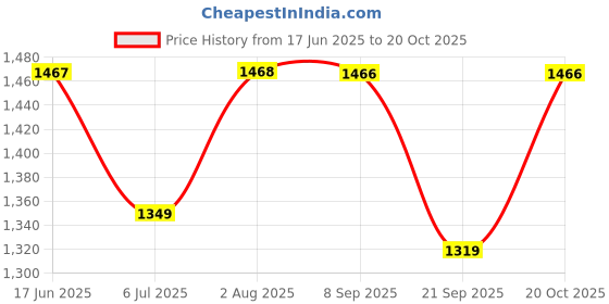 flipkart.com syga Women Brown Tote syga Price History Graph from 17 Jun 2025 to 20 Oct 2025