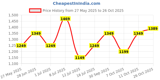 flipkart.com lavie Women Brown Tote lavie Price History Graph from 27 May 2025 to 26 Oct 2025