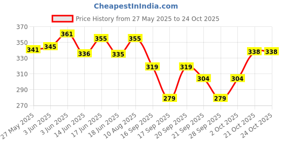 flipkart.com trendycraft Women Brown Tote trendycraft Price History Graph from 27 May 2025 to 22 Oct 2025