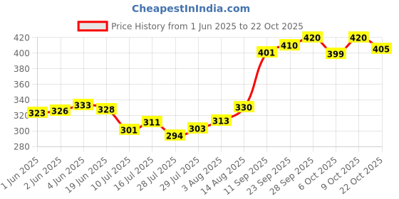 flipkart.com abbana Women Brown Tote abbana Price History Graph from 1 Jun 2025 to 22 Oct 2025