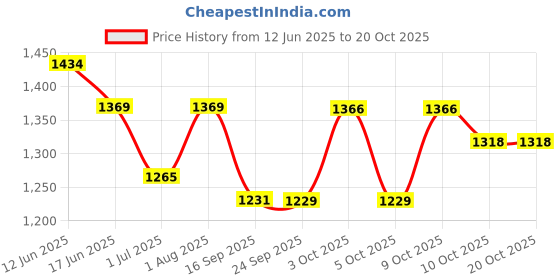 flipkart.com strokes by namrata mehta Women Brown Tote strokes by namrata mehta Price History Graph from 12 Jun 2025 to 20 Oct 2025