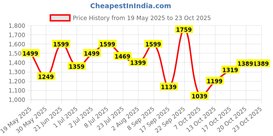 flipkart.com lavie Women Brown Tote lavie Price History Graph from 19 May 2025 to 23 Oct 2025