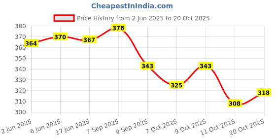 flipkart.com donicy Women Brown Tote donicy Price History Graph from 2 Jun 2025 to 20 Oct 2025