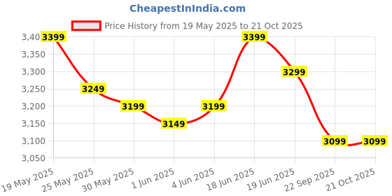 flipkart.com miraggio Women Brown Tote miraggio Price History Graph from 19 May 2025 to 20 Oct 2025