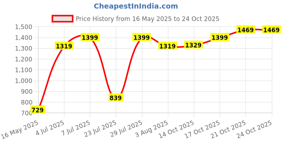 flipkart.com caprese Women Brown Tote caprese Price History Graph from 16 May 2025 to 23 Oct 2025
