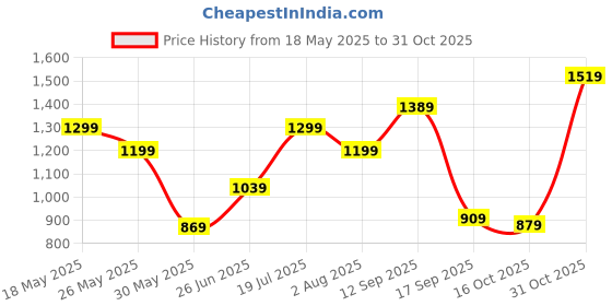 flipkart.com lavie Women Brown Tote lavie Price History Graph from 18 May 2025 to 31 Oct 2025