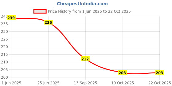flipkart.com juteka Women Brown Tote juteka Price History Graph from 1 Jun 2025 to 21 Oct 2025