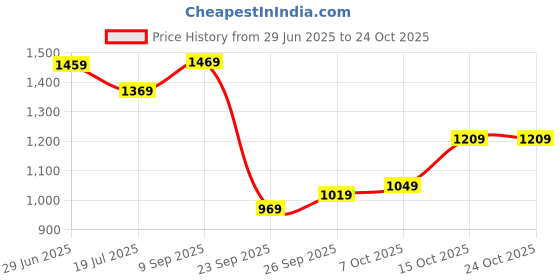 flipkart.com lavie Women Brown Tote lavie Price History Graph from 29 Jun 2025 to 23 Oct 2025