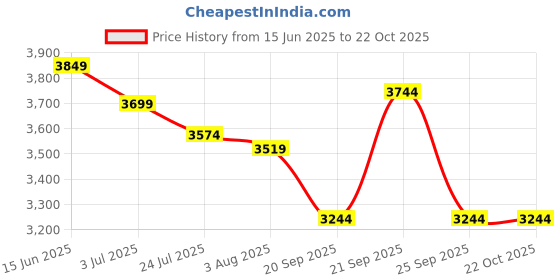 flipkart.com miraggio Women Brown Tote miraggio Price History Graph from 15 Jun 2025 to 22 Oct 2025