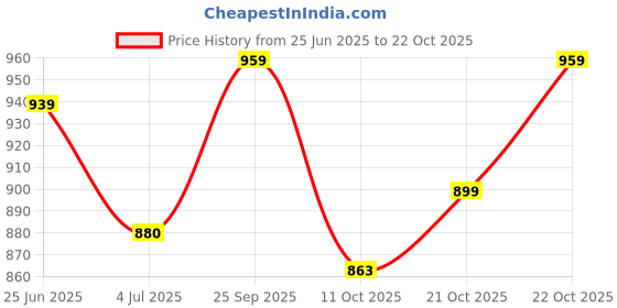 flipkart.com dressbery Women Brown Tote dressbery Price History Graph from 25 Jun 2025 to 22 Oct 2025