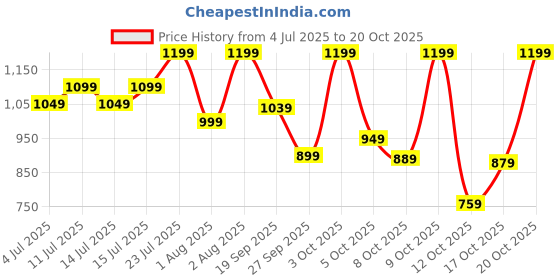 flipkart.com lavie Women Brown Tote lavie Price History Graph from 4 Jul 2025 to 20 Oct 2025
