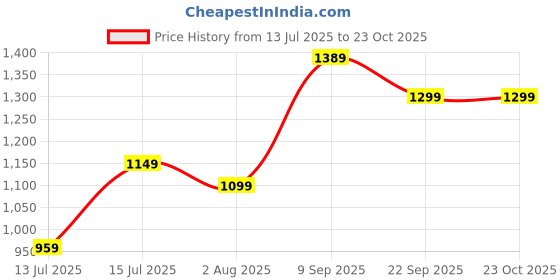 flipkart.com lavie Women Brown Tote lavie Price History Graph from 13 Jul 2025 to 23 Oct 2025