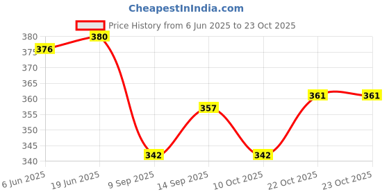 flipkart.com venzina Women Brown Tote venzina Price History Graph from 6 Jun 2025 to 23 Oct 2025