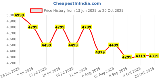 flipkart.com miraggio Women Brown Tote miraggio Price History Graph from 13 Jun 2025 to 20 Oct 2025