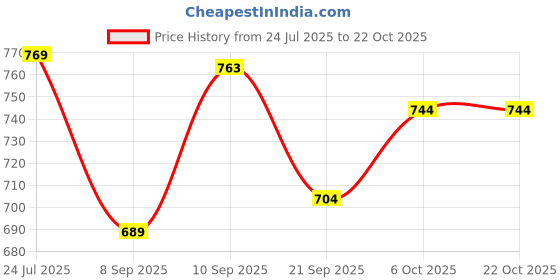 flipkart.com liziqi Women Brown Tote liziqi Price History Graph from 24 Jul 2025 to 21 Oct 2025
