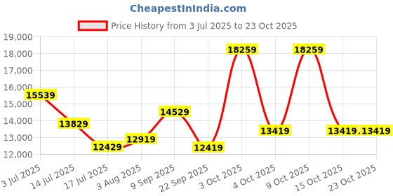 flipkart.com michael kors Women Brown Tote michael kors Price History Graph from 3 Jul 2025 to 23 Oct 2025