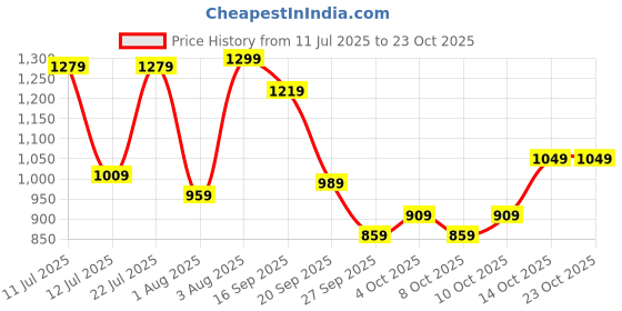 flipkart.com lavie Women Brown Tote lavie Price History Graph from 11 Jul 2025 to 23 Oct 2025