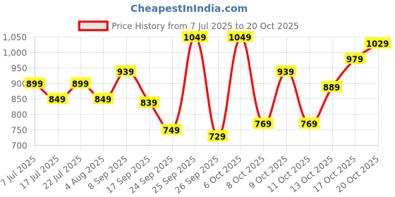 flipkart.com lavie Women Brown Tote lavie Price History Graph from 7 Jul 2025 to 20 Oct 2025