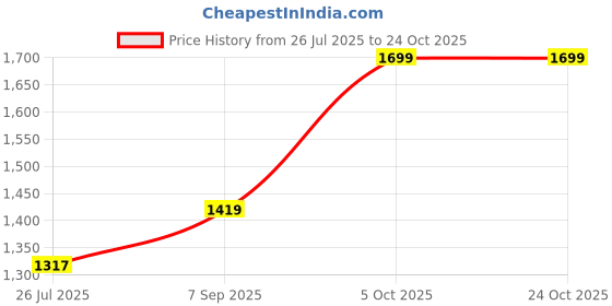 flipkart.com lavie Women Brown Tote lavie Price History Graph from 26 Jul 2025 to 23 Oct 2025