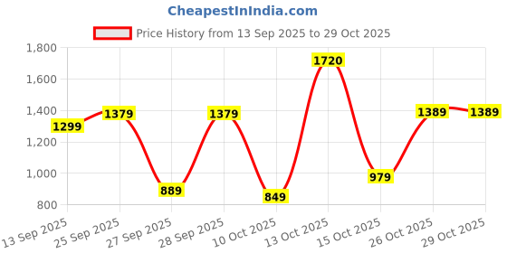 flipkart.com lavie Women Brown Tote lavie Price History Graph from 13 Sep 2025 to 29 Oct 2025