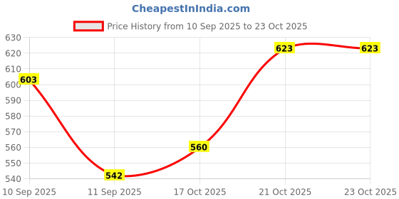 flipkart.com nubuff Women Brown Tote nubuff Price History Graph from 10 Sep 2025 to 23 Oct 2025