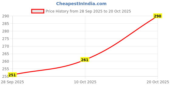 flipkart.com aesthetic Women Brown Tote aesthetic Price History Graph from 28 Sep 2025 to 20 Oct 2025