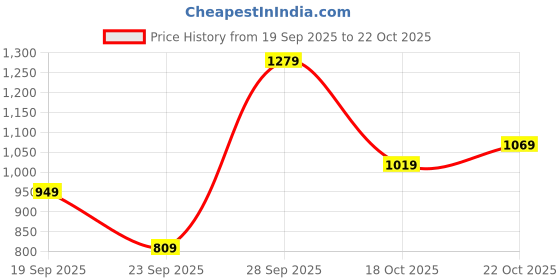 flipkart.com lavie Women Brown Tote lavie Price History Graph from 19 Sep 2025 to 22 Oct 2025