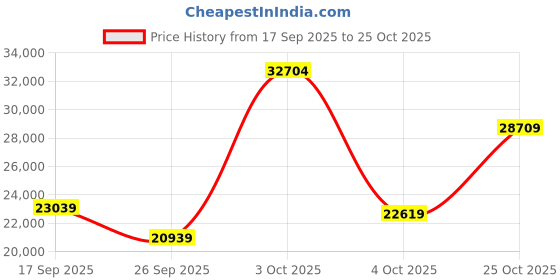 flipkart.com coach Women Brown Tote coach Price History Graph from 17 Sep 2025 to 25 Oct 2025