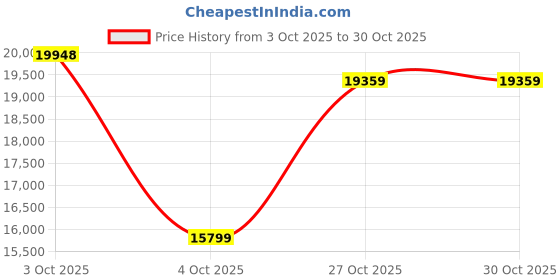 flipkart.com michael kors Women Brown Tote michael kors Price History Graph from 3 Oct 2025 to 29 Oct 2025