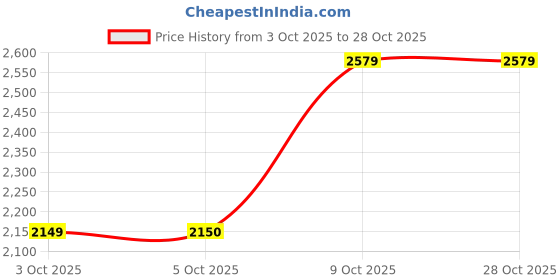 flipkart.com lavie signature Women Brown Tote lavie signature Price History Graph from 3 Oct 2025 to 27 Oct 2025