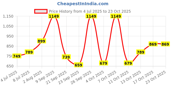 flipkart.com lavie Women Brown Tote - Extra Spacious lavie Price History Graph from 4 Jul 2025 to 23 Oct 2025