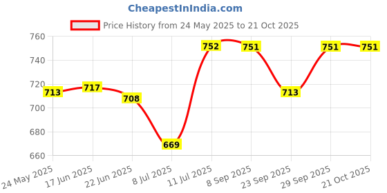 flipkart.com wildmoda Women Brown Tote - Extra Spacious wildmoda Price History Graph from 24 May 2025 to 21 Oct 2025