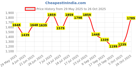 flipkart.com lino perros Women Brown Tote - Regular Size lino perros Price History Graph from 29 May 2025 to 26 Oct 2025